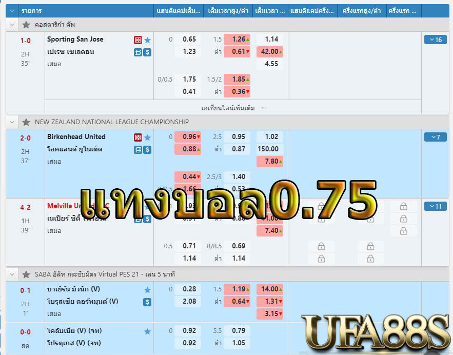 แทงบอล0.75คือ